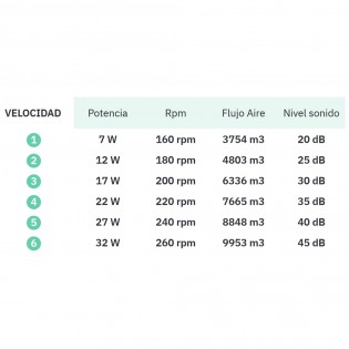 Ventilateur LED pales rétractables Evros CCT (72W)