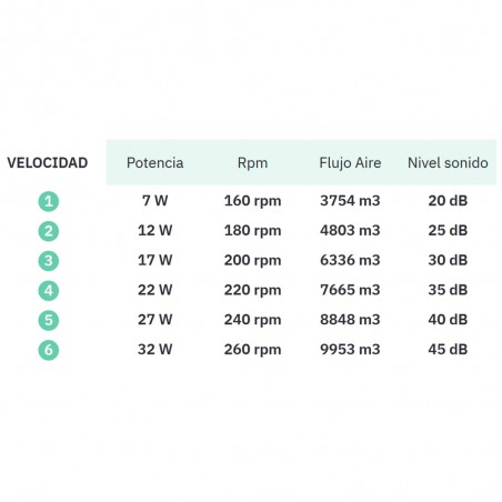 Ventilateur LED pales rétractables Evros CCT (72W)